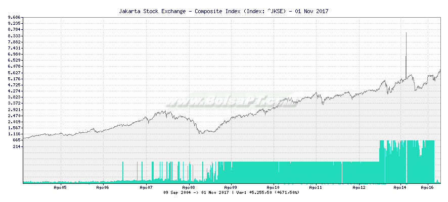 Grfico de Jakarta Stock Exchange - Composite Index -  [Ticker: ^JKSE]